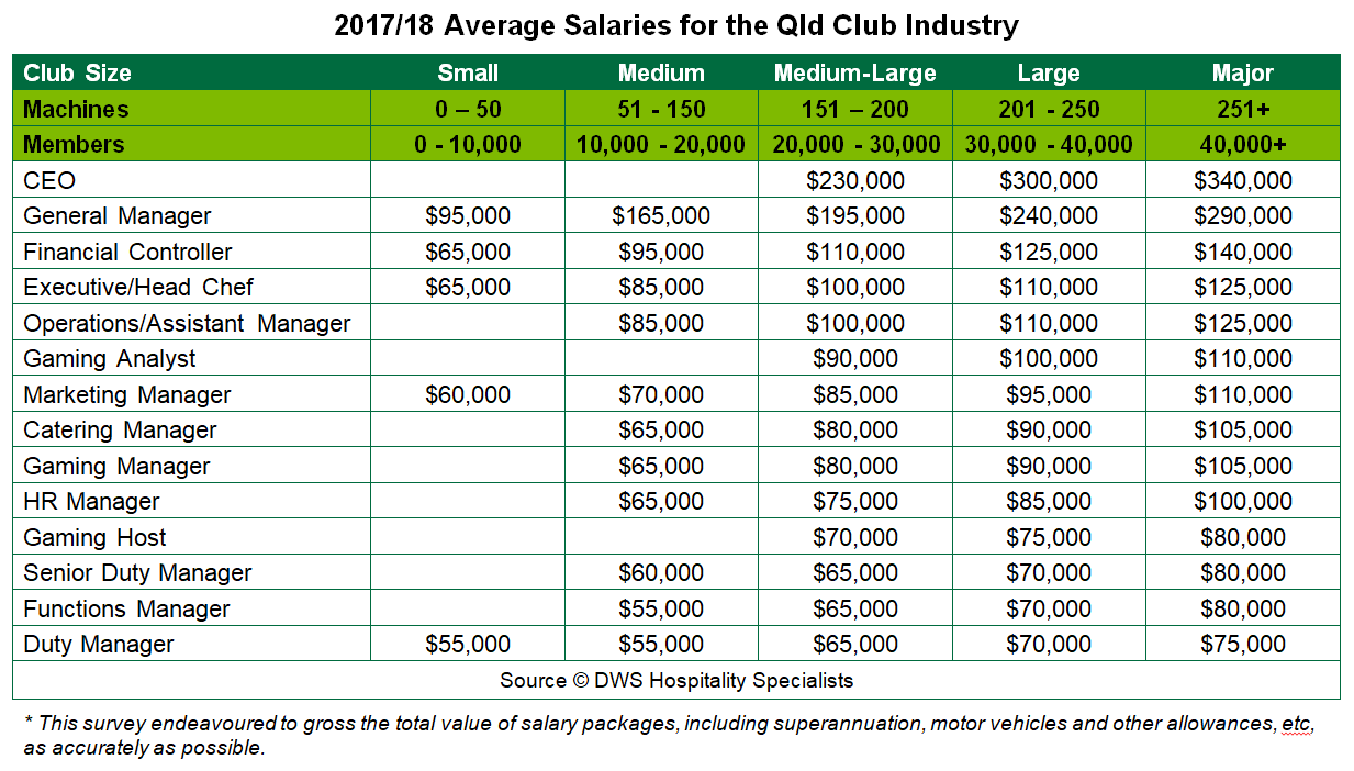 2017-18 Average Salaries table